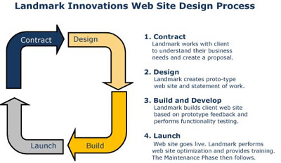 Landmark Innovations Website Design Process